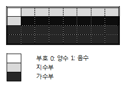 부동 소수점 표현과 메모리 예