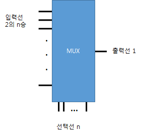 멀티플렉서(MUX, Multiplexer)