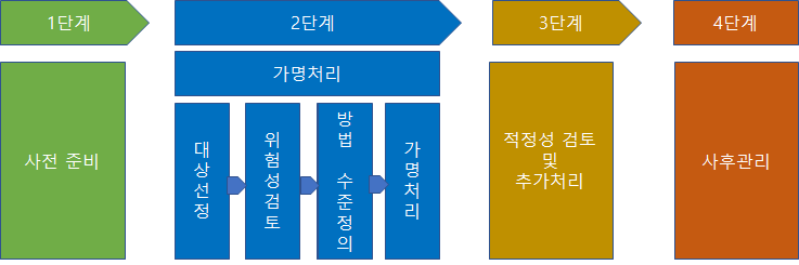 개인정보의 가명처리 단계별 절차도