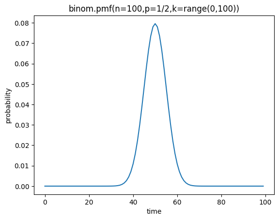 binom.pmf(n=100,p=0.5,k=range(0,100))