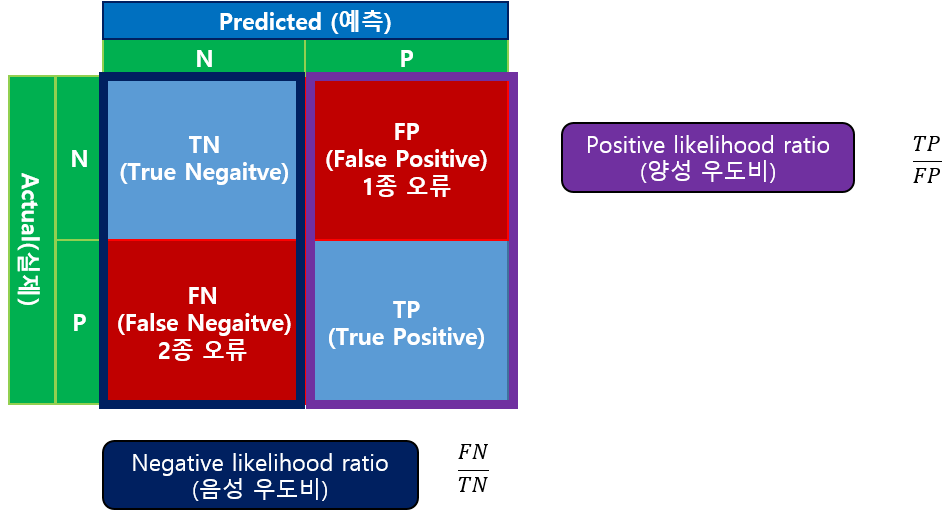 likelihood ratio