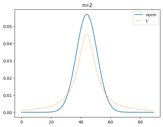 t분포 vs 정규분포 pdf _ 자유도2