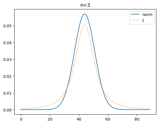 t분포 vs 정규분포 pdf _ 자유도3