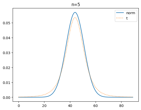 t분포 vs 정규분포 pdf _ 자유도5