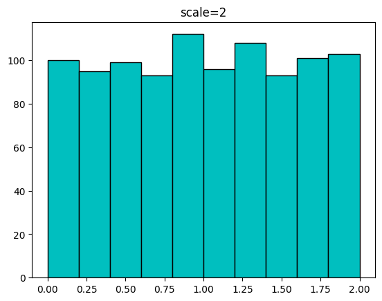 uniform.rvs(sclae=2,size=1000) 발급한 샘플 분포.png