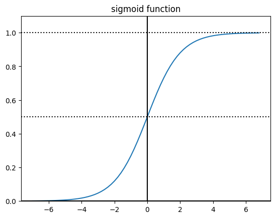 로지스틱 함수(sigmoid 함수)