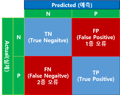 혼동 행렬