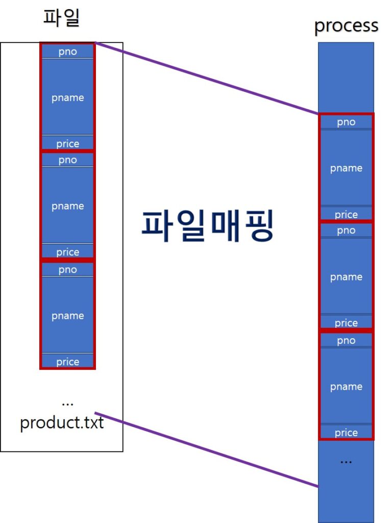 파일 매핑